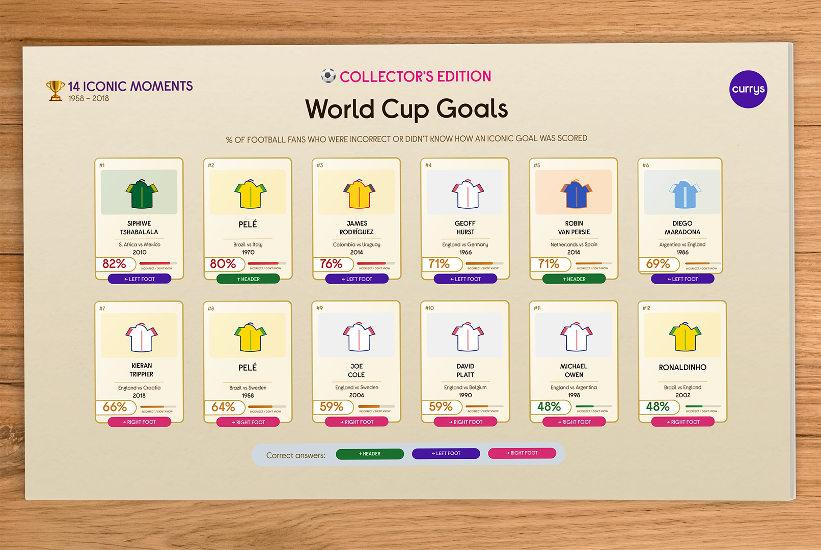a computer screen displaying a world cup goals chart